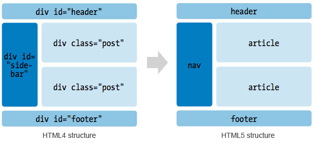 Comparativo HTML 4 vs HTML 5